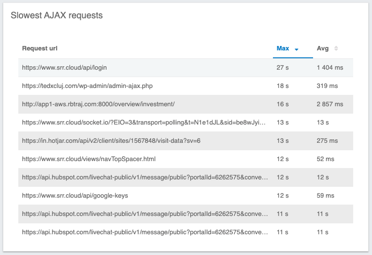 Identify slowest pages
