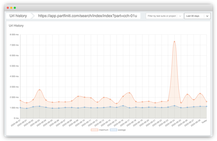Performance monitoring Performance monitoring